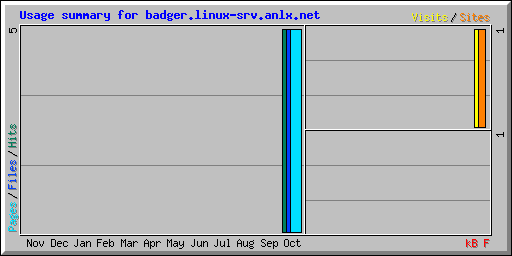 Usage summary for badger.linux-srv.anlx.net
